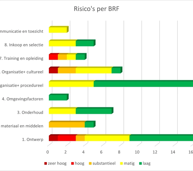 Hoe voeren we een Risico-inventarisatie en -evaluatie uit?